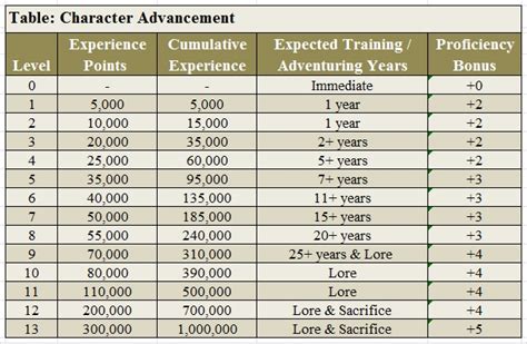 d&d 3.5 epic level experience chart